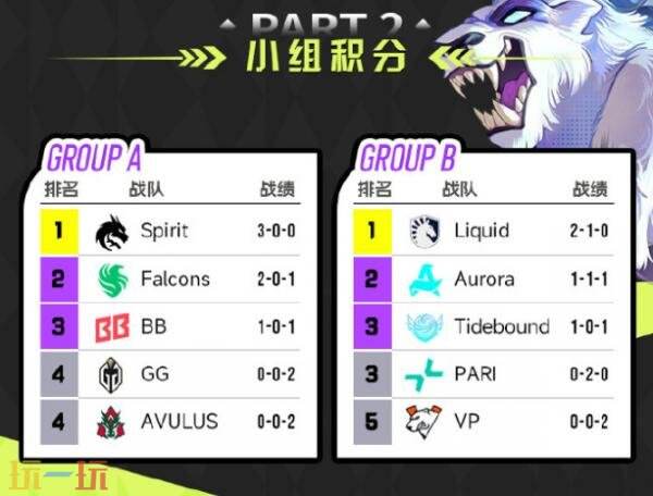 DOTA2裂变宇宙S6小组赛次日赛果！Tidebound并列B组第三