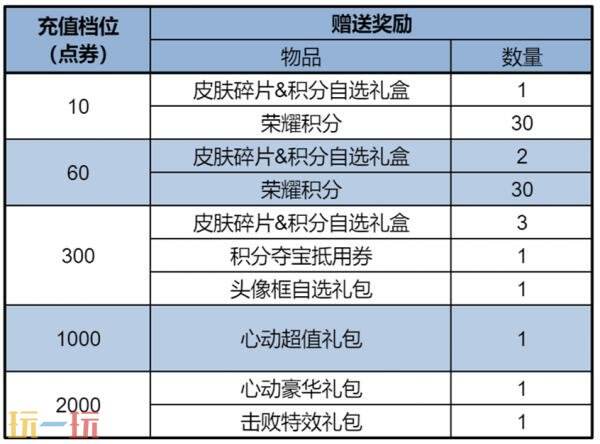 王者荣耀8月21日更新公告汇总：夏日狂欢福利第三弹持续进行！