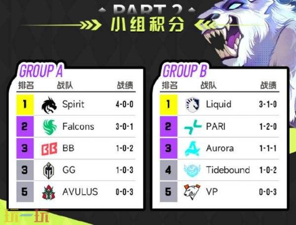 DOTA2裂变宇宙S6小组赛第三日赛果！Tidebound小组第四