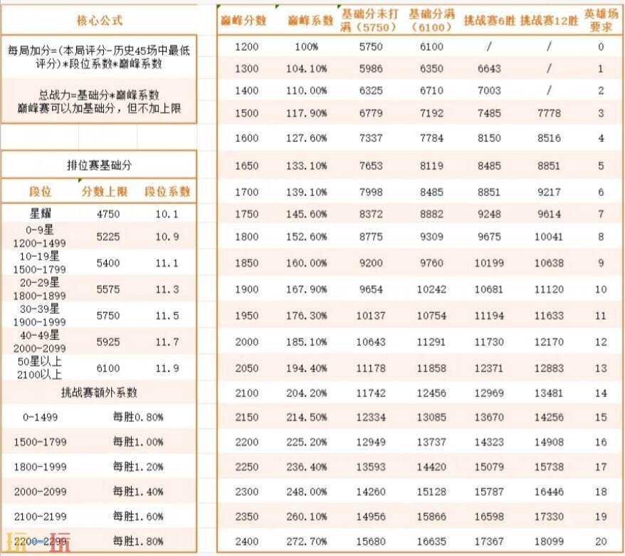 王者荣耀战力怎么计算 王者S40战力计算方法详解