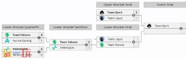 DOTA2裂变宇宙S6比赛结束！Falcons夺冠！