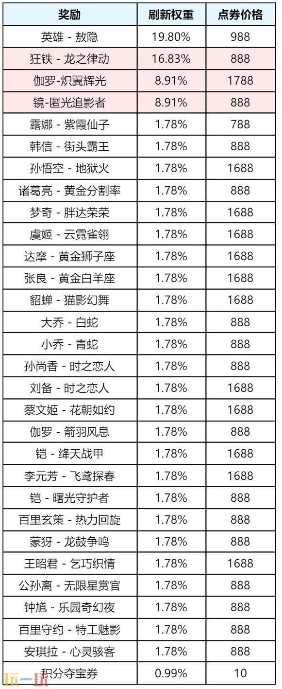 王者荣耀8月28日更新公告汇总：狐妖小红娘联动第二弹重磅登场！
