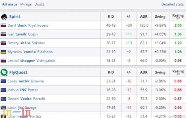 CSGO BLAST伦敦公开赛次日赛果！Spirit晋级胜者组