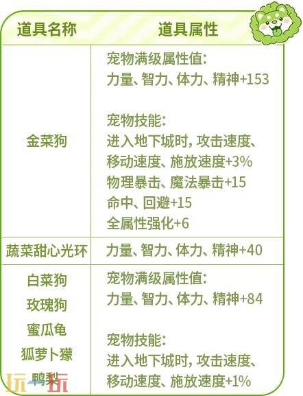 DNF地下城与勇士手游×蔬菜精灵联动开启！限定宠物称号免费领！
