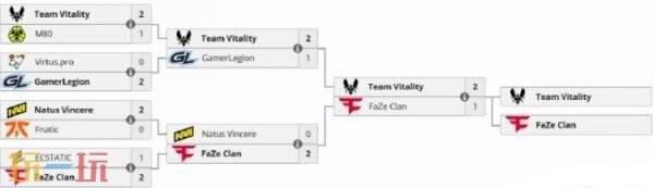 CSGO Blast伦敦公开赛第六日赛果！Vitality晋级半决赛