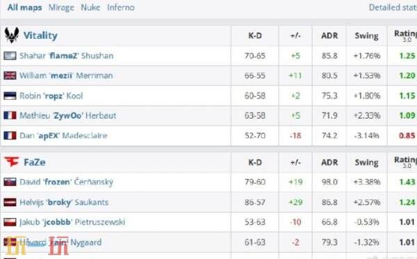CSGO Blast伦敦公开赛第六日赛果！Vitality晋级半决赛