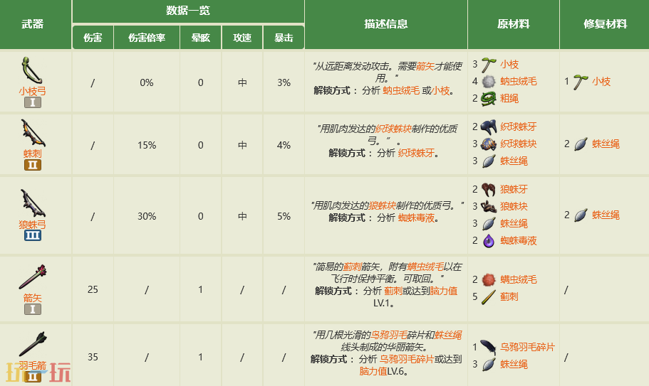 禁闭求生2远程武器有什么 全远程武器制作大全