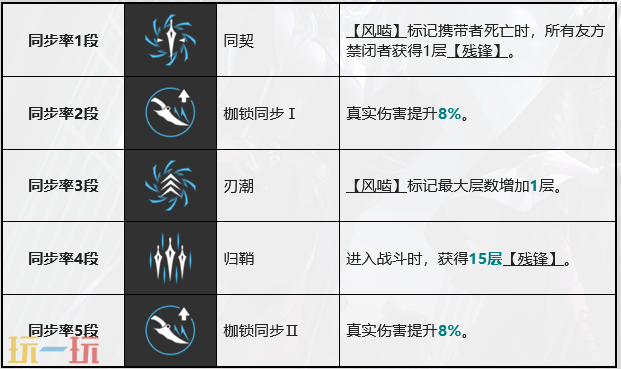无期迷途赛托怎么养 赛托全方位养成攻略