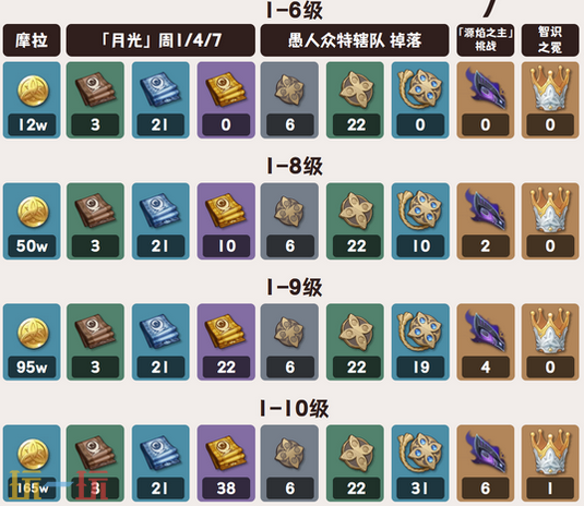 原神菈乌玛突破材料是什么 菈乌玛突破材料一览