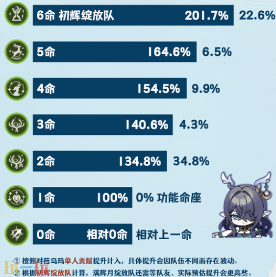 原神菈乌玛要抽几命 菈乌玛命座抽取攻略