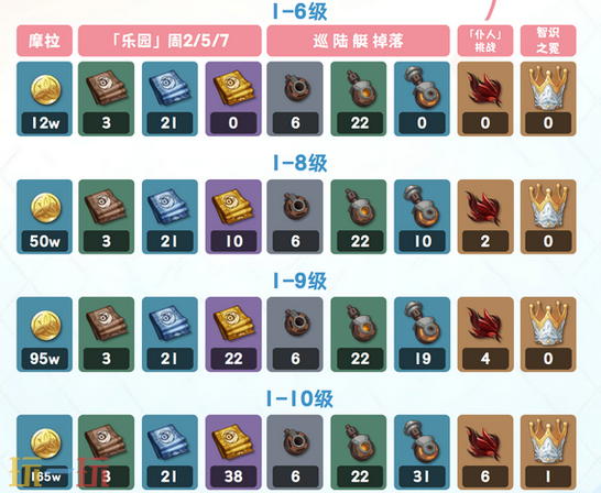 原神爱诺突破材料是什么 爱诺突破材料一览