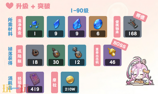 原神爱诺突破材料是什么 爱诺突破材料一览