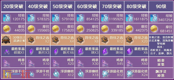 原神久岐忍突破材料是什么 久岐忍突破材料一览
