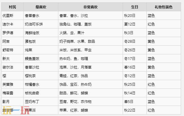 牧场物语风之繁华集市全村民生日喜好一览 全村民生日喜好攻略