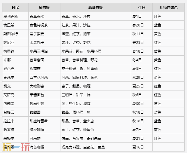 牧场物语风之繁华集市全村民生日喜好一览 全村民生日喜好攻略