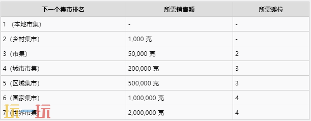 牧场物语风之繁华集市如何提高集市等级​​​​​​​ 集市等级提高方法
