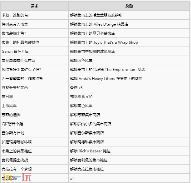 牧场物语风之繁华集市如何提高集市等级​​​​​​​ 集市等级提高方法