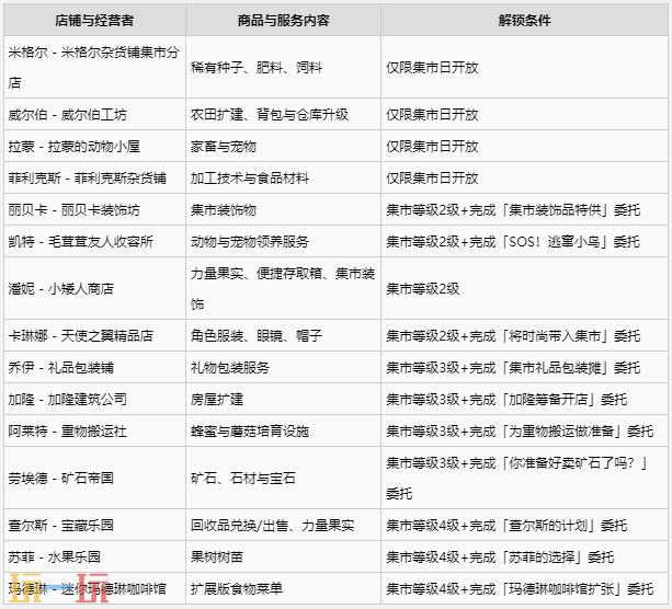 牧场物语风之繁华集市商店与集市摊位开启时间与解锁条件一览 商店怎么解锁