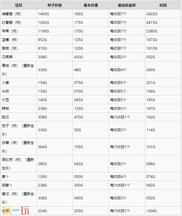 牧场物语风之繁华集市秋季最佳作物一览 秋季种什么利润最高