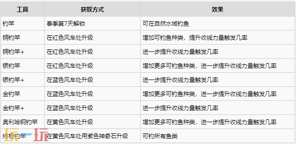 牧场物语风之繁华集市工具获取及功能一览 工具怎么升级