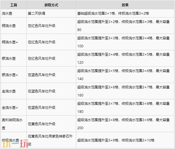 牧场物语风之繁华集市工具获取及功能一览 工具怎么升级