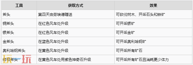 牧场物语风之繁华集市工具获取及功能一览 工具怎么升级