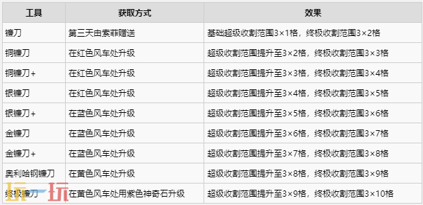 牧场物语风之繁华集市工具获取及功能一览 工具怎么升级