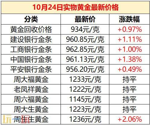 今日金价10月24日最新价格 10.24国际金价实时行情价格一览