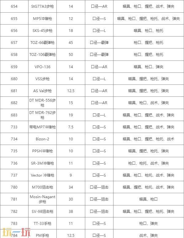 逃离鸭科夫武器伤害数据有哪些 逃离鸭科夫武器伤害数据一览