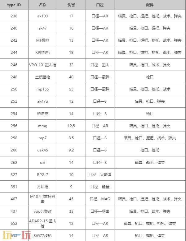 逃离鸭科夫武器伤害数据有哪些 逃离鸭科夫武器伤害数据一览