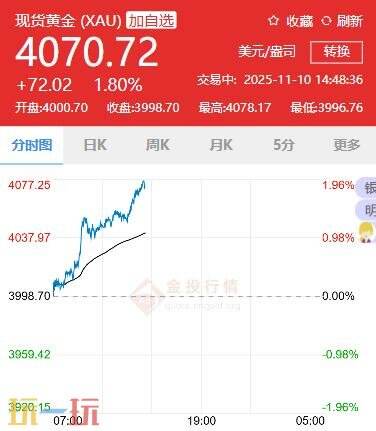 今日金價11月10日最新價格 11月10日國際黃金價格實時行情一覽