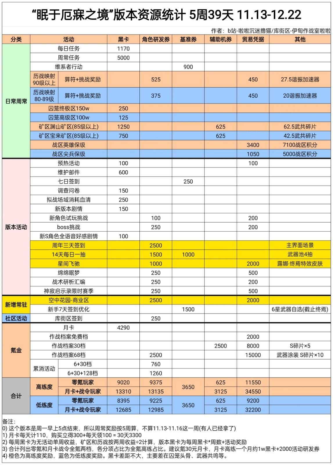 战双帕弥什眠于厄寐之境版本可获取奖励资源一览 战双帕弥什眠于厄寐之境版本可获取哪些奖励资源