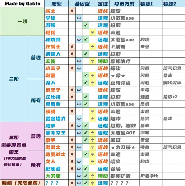 如何了解摸鱼小镇职业基因合成规则 摸鱼小镇职业基因合成规则及合成表一览