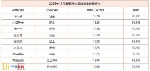 今日金价11月29日最新价格 11月29日国际黄金价格实时行情一览