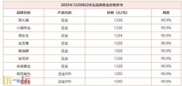今日金價12月6日最新價格 12月6日國際黃金價格實時行情一覽
