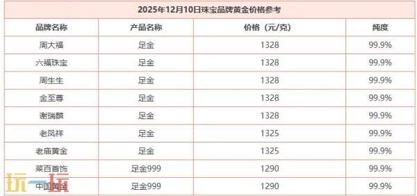 今日金价12月10日最新价格 12月10日国际黄金价格实时行情一览