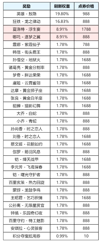 王者荣耀月度福利礼册更新 奖池刷新概率折扣一览
