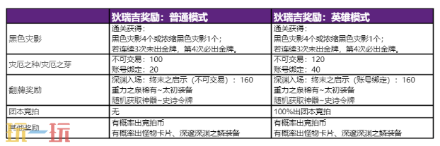 DNF狄瑞吉攻坚战版本前瞻 英雄模式奖励介绍