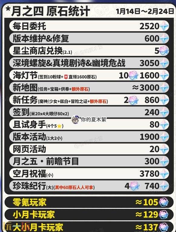 原神月之四前瞻内容有哪些 月之四版本前瞻内容汇总