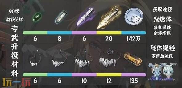 鸣潮琳奈培养材料汇总 琳奈怎么培养