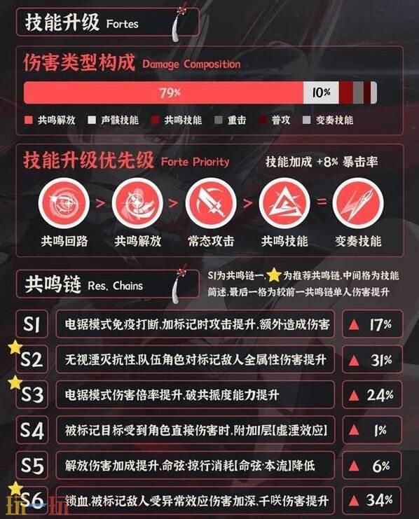 鸣潮千咲一图流养成攻略 千咲怎么培养