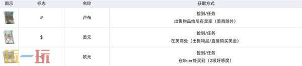 逃离塔科夫货币系统说明 逃离塔科夫货币汇率介绍