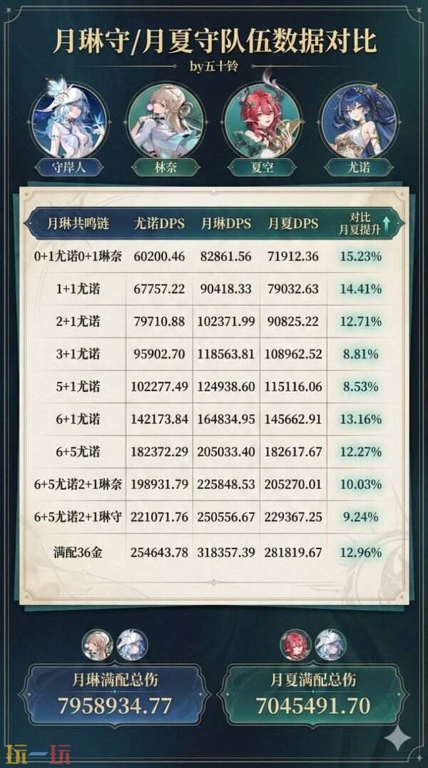 鸣潮3.0尤诺怎么配队 尤诺主C队友选择建议