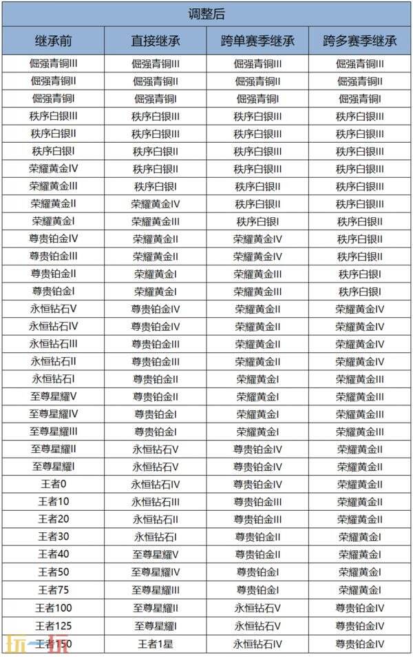 王者荣耀1月8日版本更新公告：S42新赛季「神佑建木」正式开启