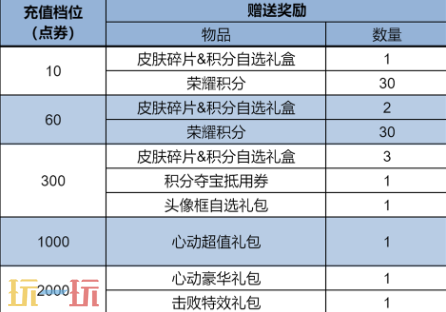 王者荣耀S42赛季活动 王者荣耀S42每日充值活动介绍