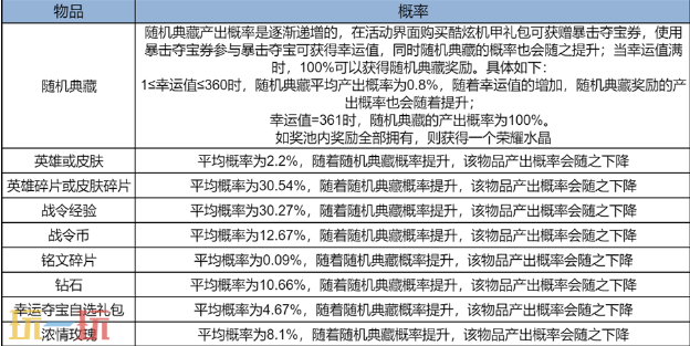 王者荣耀s42暴击夺宝限时开启 王者荣耀s42暴击夺宝活动介绍
