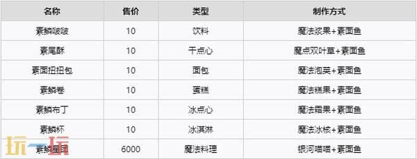 《不可思议的烘焙与屋造》鱼类图鉴 鱼类种类大全