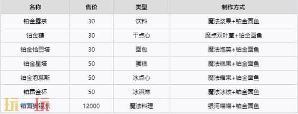 《不可思议的烘焙与屋造》鱼类图鉴 鱼类种类大全