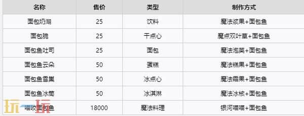 《不可思议的烘焙与屋造》鱼类图鉴 鱼类种类大全
