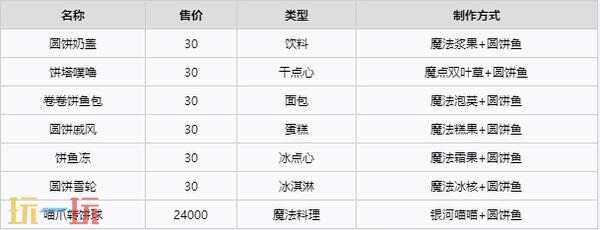 《不可思议的烘焙与屋造》鱼类图鉴 鱼类种类大全